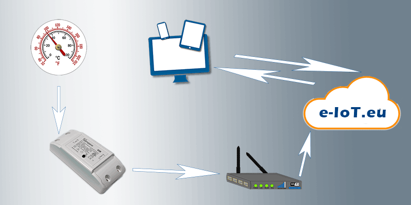 internet-of-things-katagrafi-thermokrasias