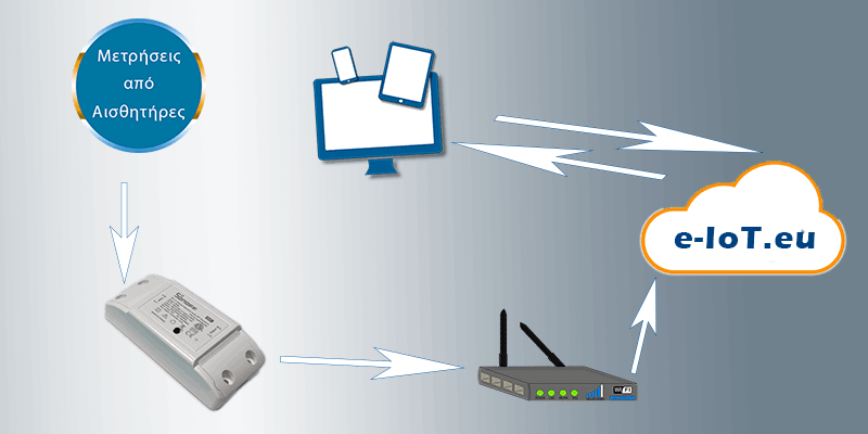 internet-of-things--katagrafi-poiotitas-edafous