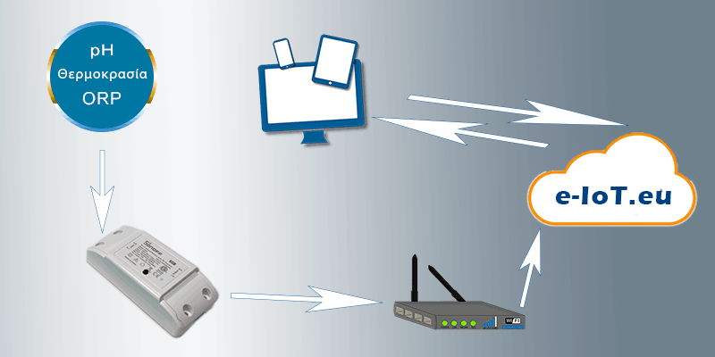 internet-of-things--katagrafi-poiotitas-nerou